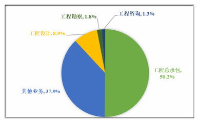 建筑設計未來發展趨勢與行業前景分析 2020年市場現狀與工程勘察設計