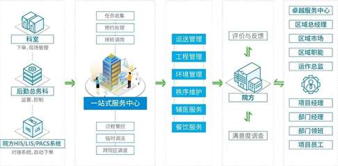 醫(yī)管家 醫(yī)院智慧后勤的創(chuàng)新與實(shí)踐——工程管理服務(wù)
